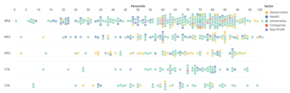 Distribución Instituciones SCIMAGO