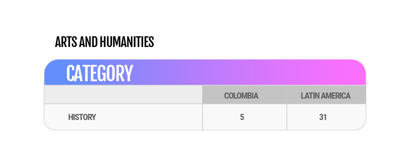 Arte y humanidades SCIMAGO