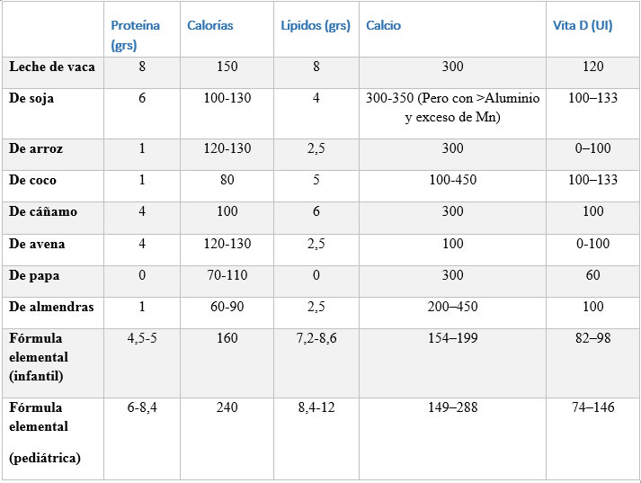 Tabla 1. Comparación de contenidos nutricionales básicos entre leche de vacuno y vegetales